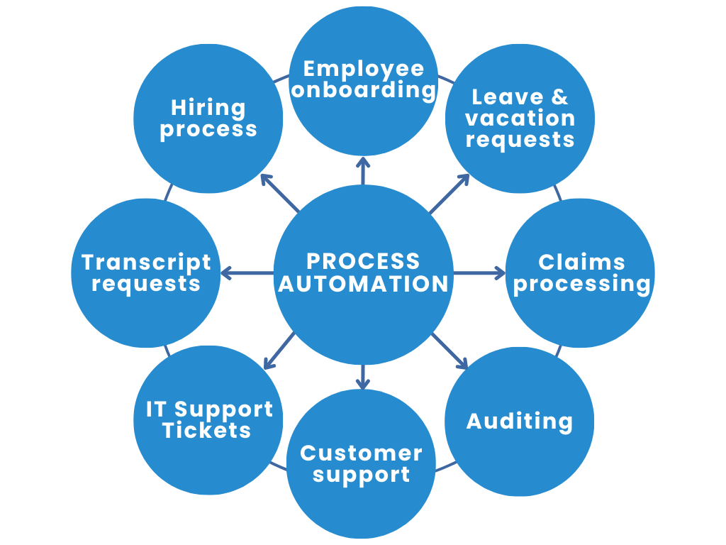 process automation examples across various sectors and cross functional departments